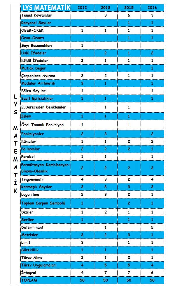 2017 lys matematik konuları ve eklenenler ve kaldırılanlar.